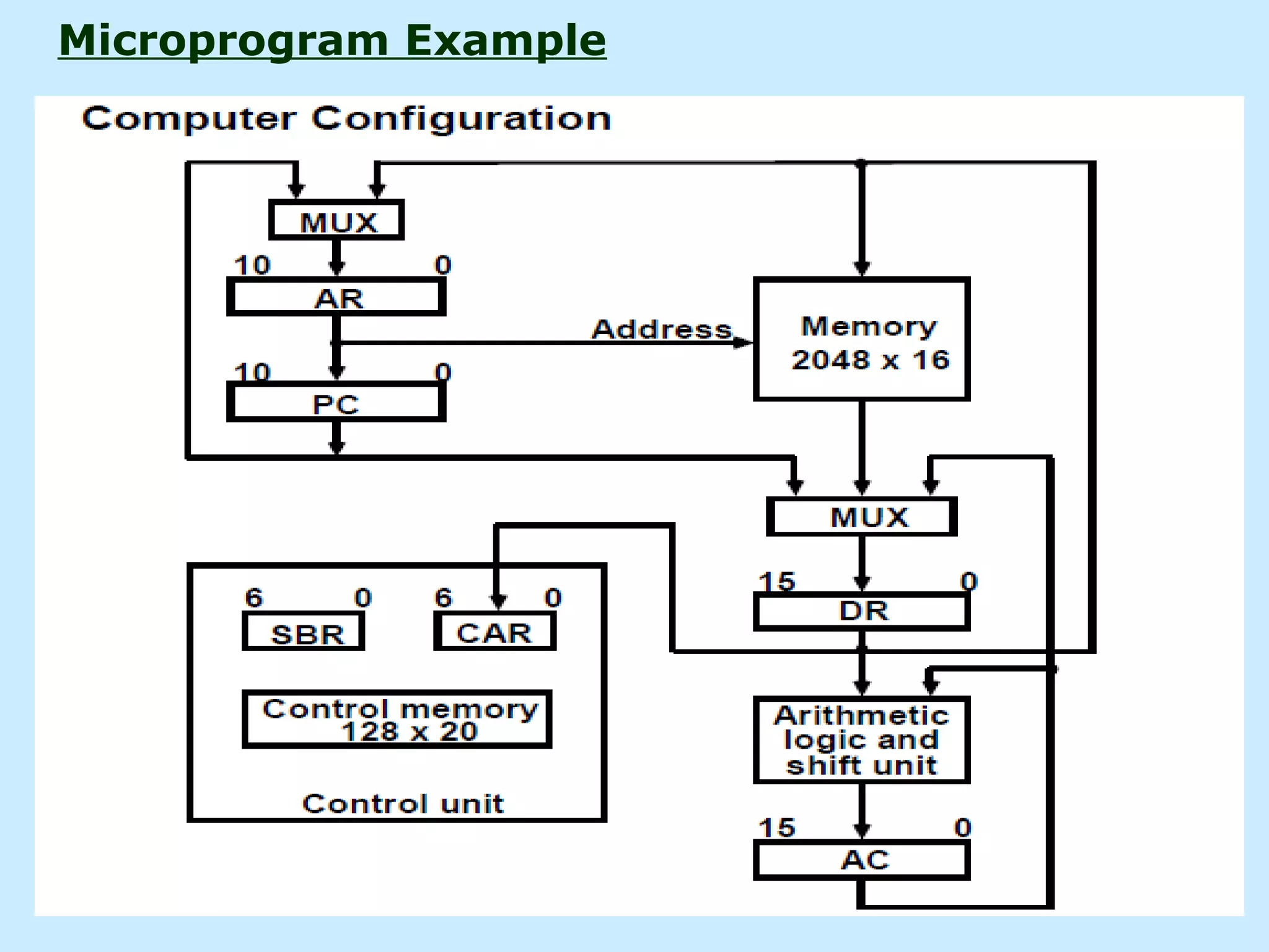 Microprogram Example
 