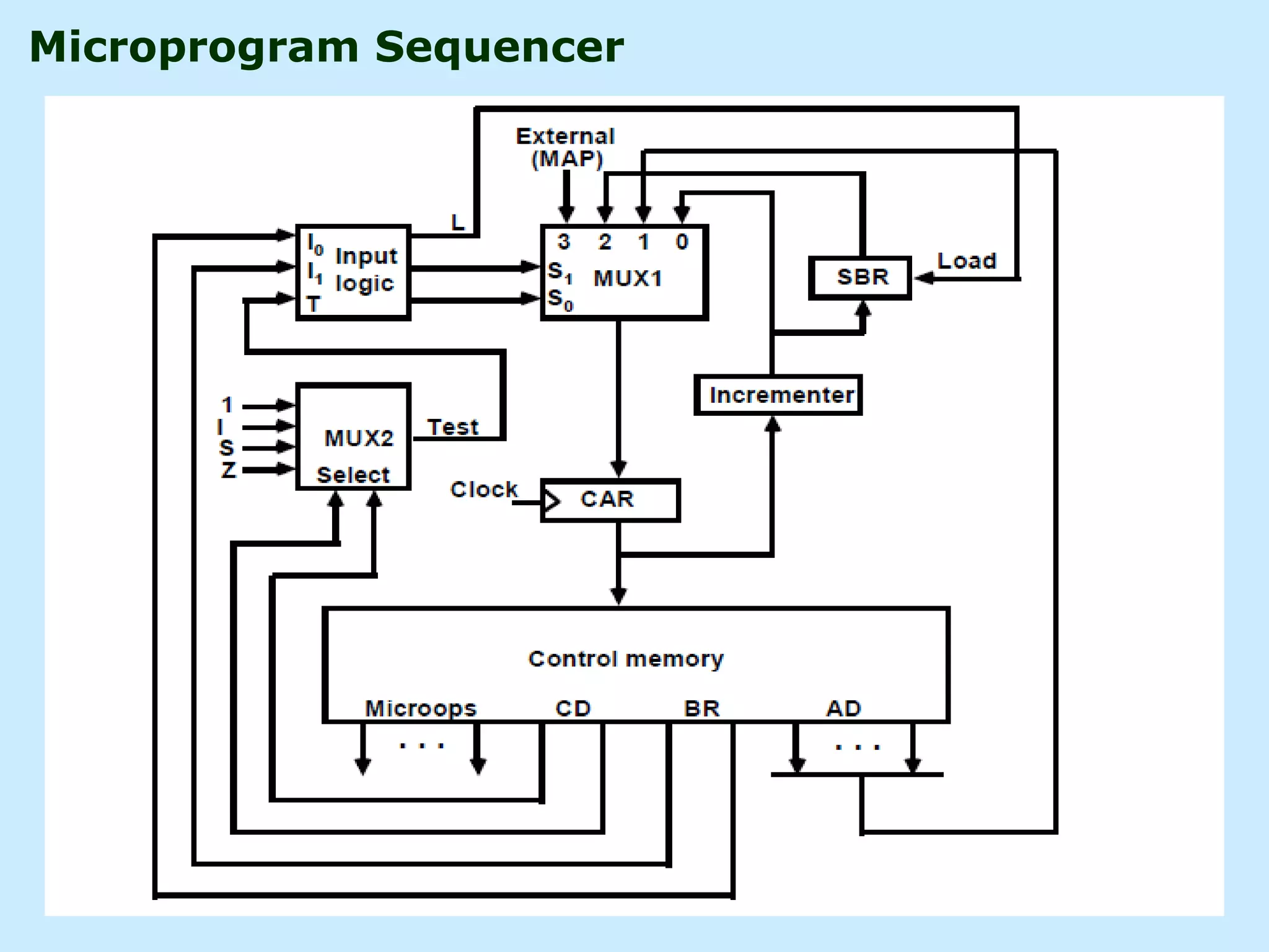 Microprogram Sequencer
 