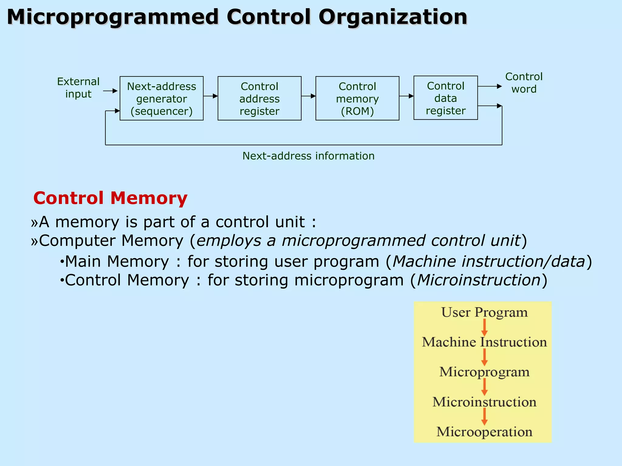 Microprogrammed Control OrganizationMicroprogrammed Control Organization
Next-address
generator
(sequencer)
Control
address
register
Control
memory
(ROM)
Control
data
register
Control
word
Next-address information
External
input
Control Memory
»A memory is part of a control unit :
»Computer Memory (employs a microprogrammed control unit)
•Main Memory : for storing user program (Machine instruction/data)
•Control Memory : for storing microprogram (Microinstruction)
 