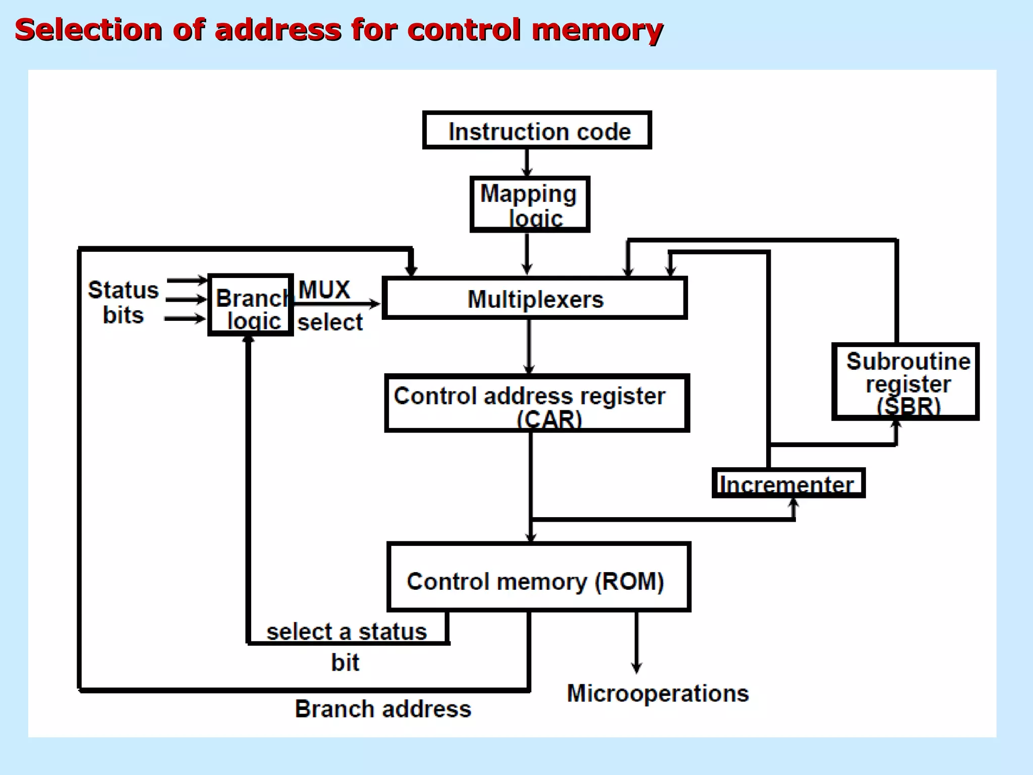 Selection of address for control memorySelection of address for control memory
 