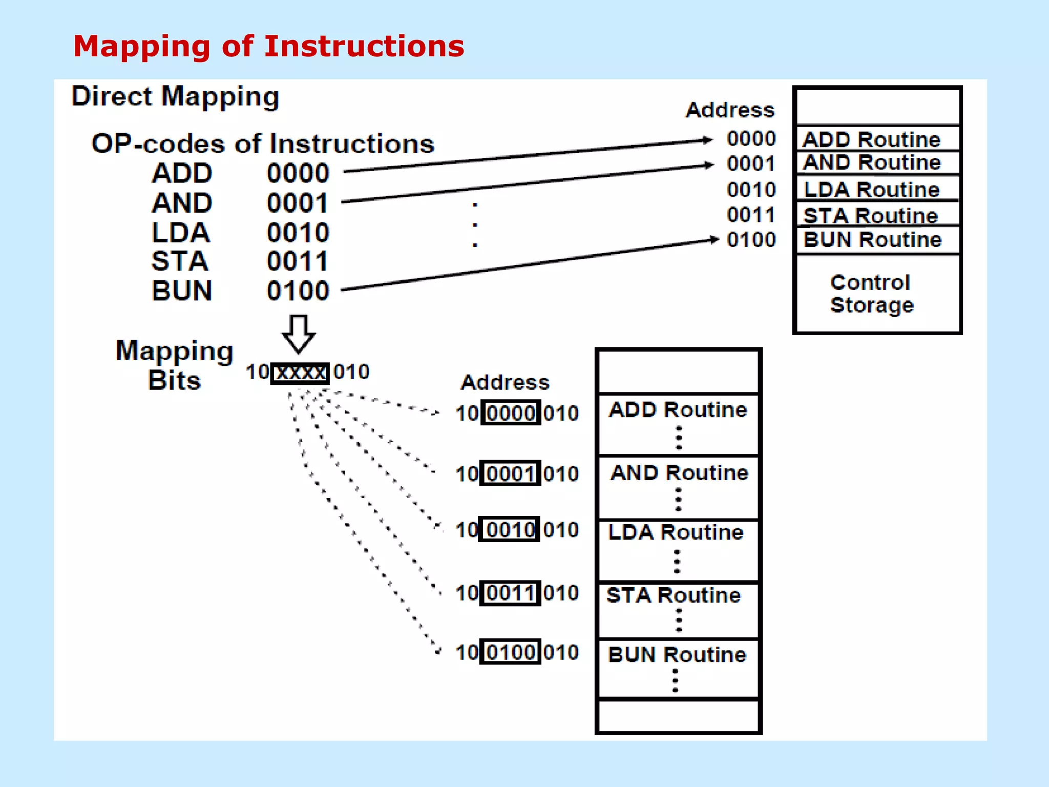 Mapping of Instructions
 