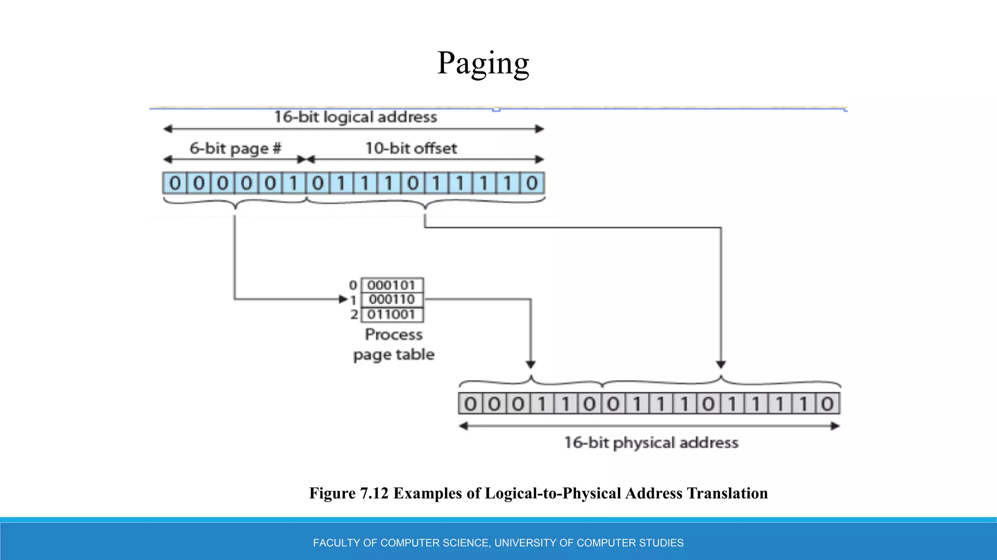 FACULTY OF COMPUTER SCIENCE, UNIVERSITY OF COMPUTER STUDIES
Paging
Figure 7.12 Examples of Logical-to-Physical Address Translation
 