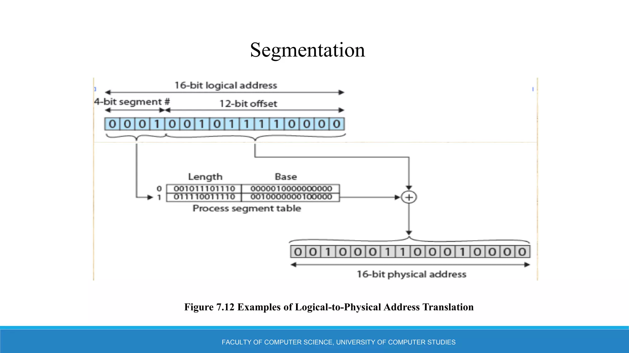 FACULTY OF COMPUTER SCIENCE, UNIVERSITY OF COMPUTER STUDIES
Segmentation
Figure 7.12 Examples of Logical-to-Physical Address Translation
 