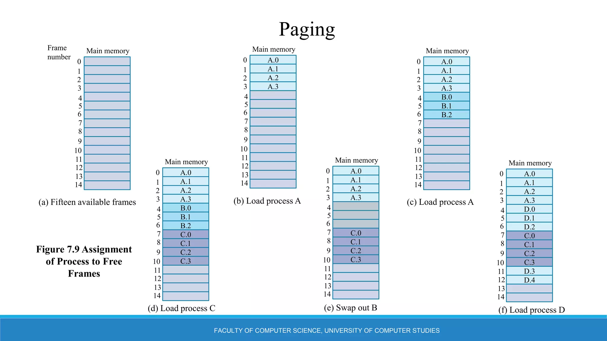 FACULTY OF COMPUTER SCIENCE, UNIVERSITY OF COMPUTER STUDIES
Paging
0
1
2
3
4
5
6
7
8
9
10
11
12
13
14
Main memory
Frame
number A.0
A.1
A.2
A.3
0
1
2
3
4
5
6
7
8
9
10
11
12
13
14
Main memory
A.0
A.1
A.2
A.3
B.0
B.1
B.2
0
1
2
3
4
5
6
7
8
9
10
11
12
13
14
Main memory
A.0
A.1
A.2
A.3
B.0
B.1
B.2
C.0
C.1
C.2
C.3
0
1
2
3
4
5
6
7
8
9
10
11
12
13
14
Main memory
A.0
A.1
A.2
A.3
C.0
C.1
C.2
C.3
0
1
2
3
4
5
6
7
8
9
10
11
12
13
14
Main memory
A.0
A.1
A.2
A.3
D.0
D.1
D.2
C.0
C.1
C.2
C.3
D.3
D.4
0
1
2
3
4
5
6
7
8
9
10
11
12
13
14
Main memory
(a) Fifteen available frames (b) Load process A (c) Load process A
(d) Load process C (e) Swap out B (f) Load process D
Figure 7.9 Assignment
of Process to Free
Frames
 