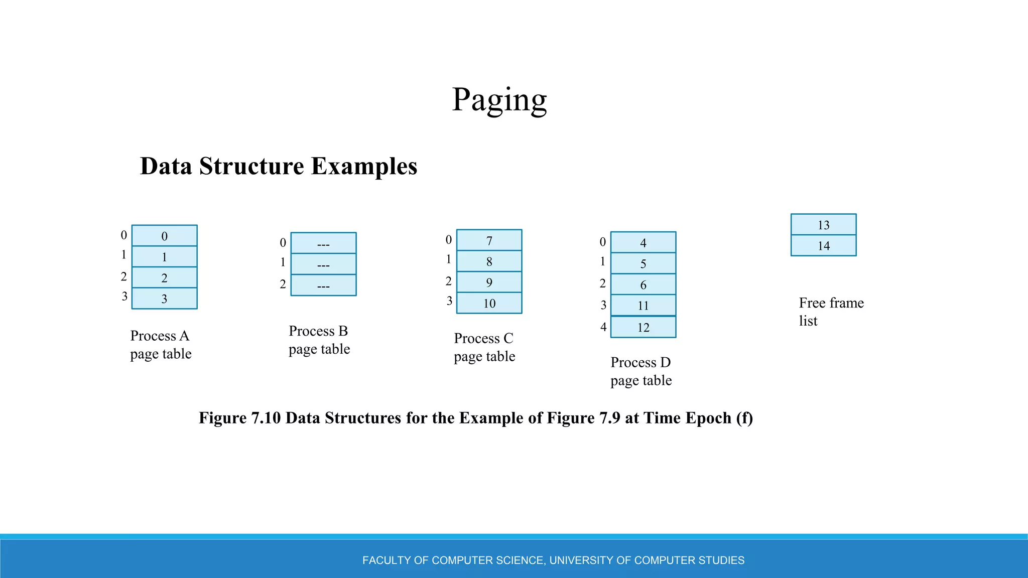 FACULTY OF COMPUTER SCIENCE, UNIVERSITY OF COMPUTER STUDIES
Paging
Figure 7.10 Data Structures for the Example of Figure 7.9 at Time Epoch (f)
0
1
2
3
0
1
2
3
Process A
page table
---
---
---
0
1
2
Process B
page table
7
8
9
10
0
1
2
3
Process C
page table
4
5
6
11
0
1
2
3
12
4
Process D
page table
13
14
Free frame
list
Data Structure Examples
 