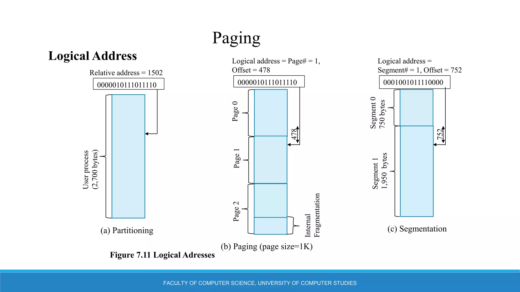 FACULTY OF COMPUTER SCIENCE, UNIVERSITY OF COMPUTER STUDIES
Paging
Logical Address
User
process
(2,700
bytes)
Relative address = 1502
0000010111011110
Internal
Fragmentation
478
Page
1
Page
2
Page
0
Logical address = Page# = 1,
Offset = 478
0000010111011110
752
Segment
1
1,950
bytes
Segment
0
750
bytes
Logical address =
Segment# = 1, Offset = 752
0001001011110000
(a) Partitioning
(b) Paging (page size=1K)
(c) Segmentation
Figure 7.11 Logical Adresses
 