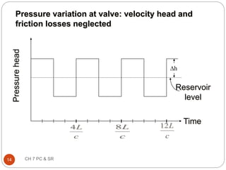 Pressure variation at valve: velocity head and
friction losses neglected
Reservoir
level
c
L
4
c
L
8
c
L
12
Dh
Time
Pressure
head
14 CH 7 PC & SR
 