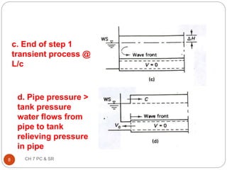 c. End of step 1
transient process @
L/c
d. Pipe pressure >
tank pressure
water flows from
pipe to tank
relieving pressure
in pipe
8 CH 7 PC & SR
 