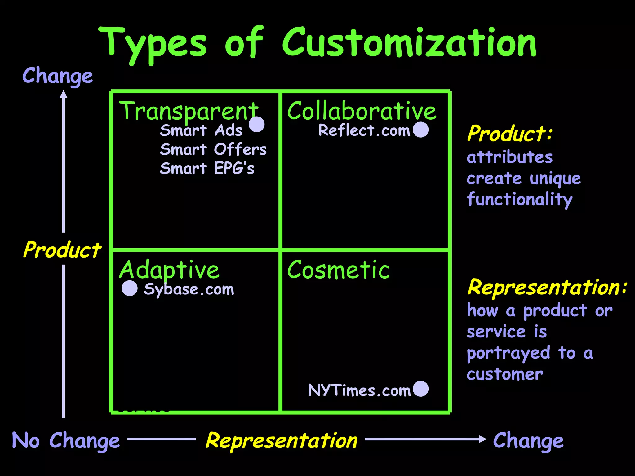 Types of Customization Present a uniform representation & let users filter out most possibilities to create personalized service Possible to create personalization online via use of frames & cookies Observe users’ behaviors (implicit model) Dialogue with customers to help articulate needs, then create custom product Change No Change Change Cosmetic Adaptive Collaborative Transparent Product Product:   attributes create unique functionality Representation Representation:   how a product or service is portrayed to a customer Reflect.com Smart Ads Smart Offers Smart EPG’s NYTimes.com Sybase.com 