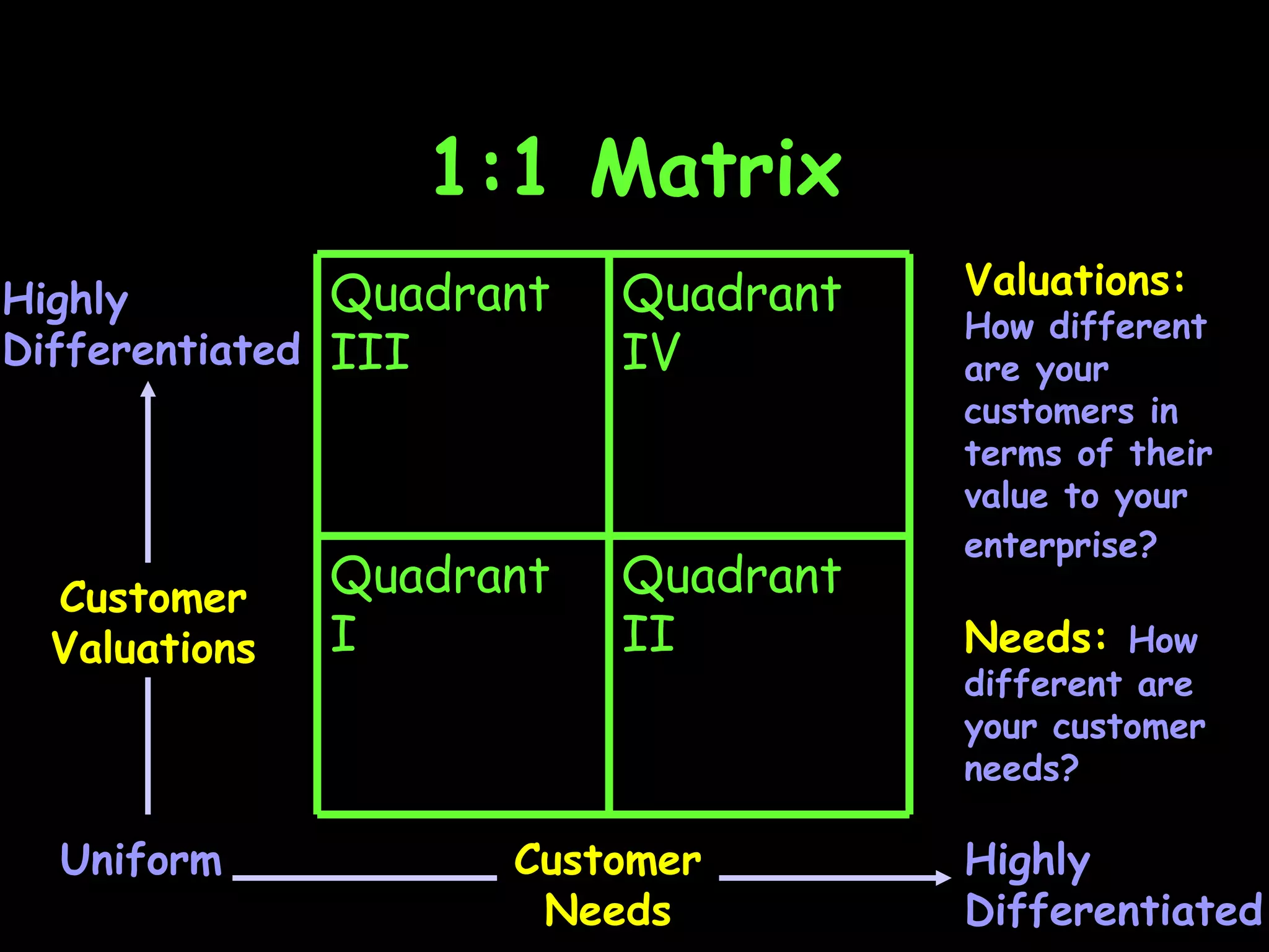 1:1 Matrix Highly Differentiated Uniform Highly Differentiated Quadrant II Quadrant I Quadrant IV Quadrant III Customer Valuations Valuations:   How different are your customers in terms of their value to your enterprise?   Customer Needs Needs:   How different are your customer needs?  