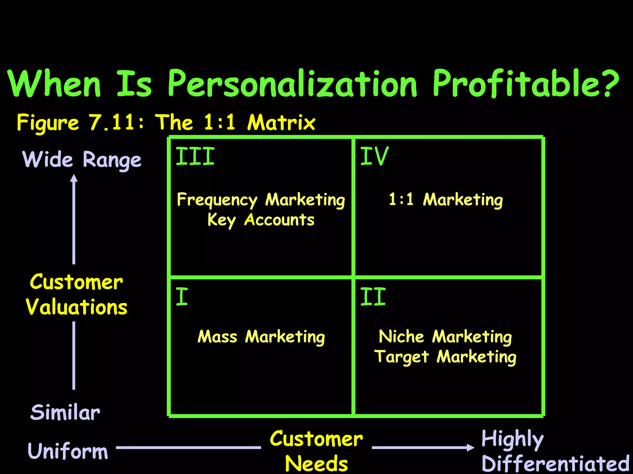 When Is Personalization Profitable? II I IV III Customer Needs Similar Highly Differentiated Customer Valuations Wide Range Uniform 1:1 Marketing Niche Marketing Target Marketing Mass Marketing Frequency Marketing Key  A ccounts Figure 7.11: The 1:1 Matrix 