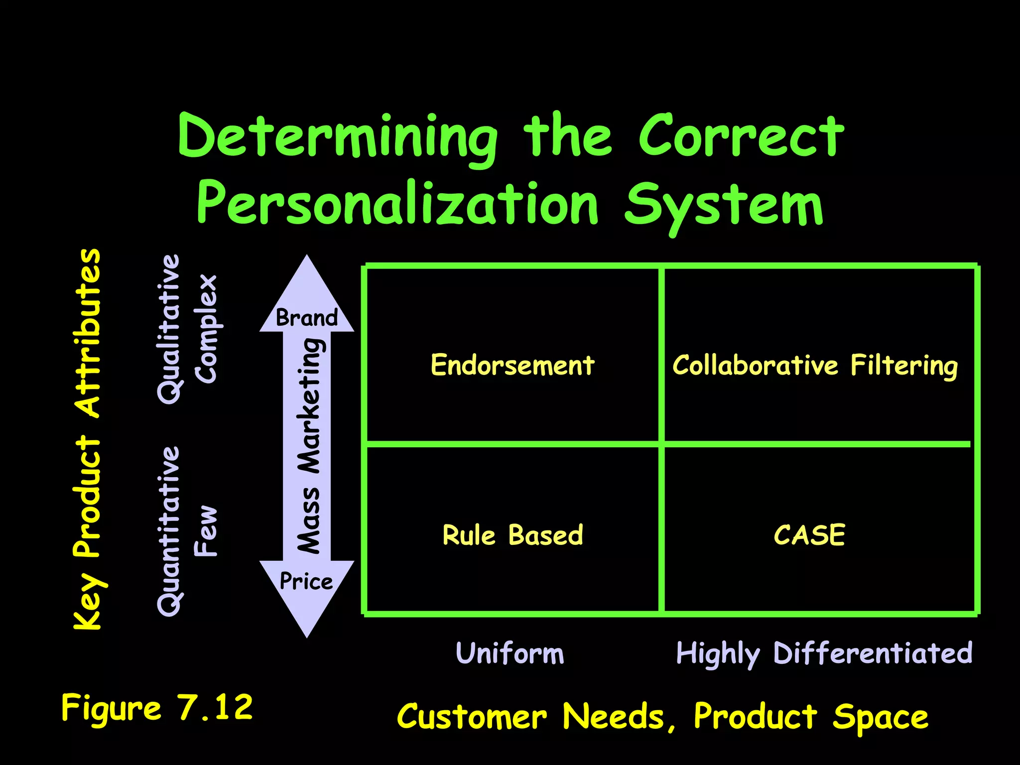 Determining the Correct Personalization System Customer Needs, Product Space Quantitative Few Highly Differentiated Qualitative Complex Uniform Figure 7.12 Key Product Attributes Collaborative Filtering CASE Rule Based Endorsement Mass Marketing Price Brand 