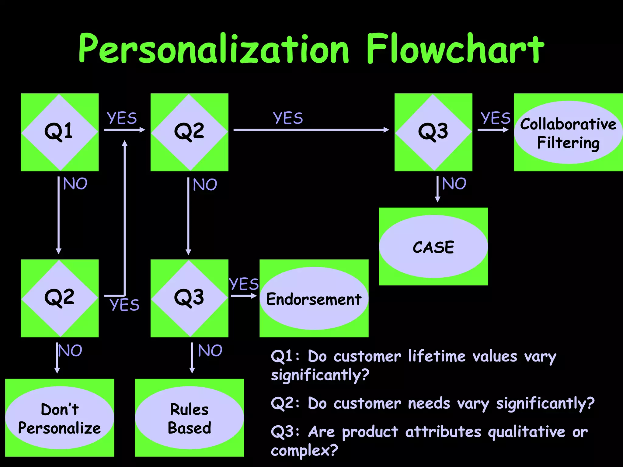 Personalization Flowchart Q1: Do customer lifetime values vary significantly? Q2: Do customer needs vary significantly? Q3: Are product attributes qualitative or complex? Q2 Q3 Q3 Collaborative Filtering CASE Endorsement Rules Based Q1 Don’t Personalize NO Q2 NO YES NO YES YES NO NO YES YES 