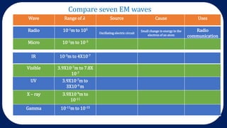 Radio 10-1m to 105
Oscillating electric circuit
Small change in energy in the
electron of an atom
Radio
communication
Compare seven EM waves
Wave Range of 𝝀 Source Cause Uses
Micro 10-1m to 10-3
IR 10-3m to 4X10-7
Visible 3.9X10-7m to 7.8X
10-7
UV 3.9X10-7m to
3X10-9 m
X – ray 3.9X10-9m to
10-11
Gamma 10-11m to 10-15
 