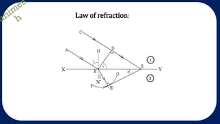 Law of refraction:
 