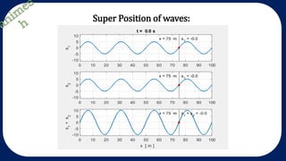 Super Position of waves:
 