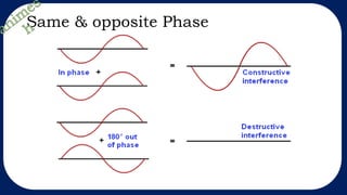 Same & opposite Phase
 