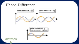 Phase Difference
 
