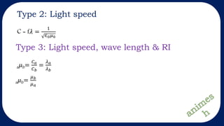 Type 2: Light speed
C = f𝜆 =
1
∈0 𝜇0
Type 3: Light speed, wave length & RI
a 𝜇b=
𝐶 𝑎
𝐶 𝑏
=
𝜆 𝑎
𝜆 𝑏
a 𝜇b=
𝜇 𝑏
𝜇 𝑎
 
