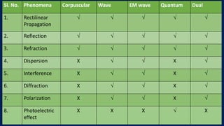 Sl. No. Phenomena Corpuscular Wave EM wave Quantum Dual
1. Rectilinear
Propagation
√ √ √ √ √
2. Reflection √ √ √ √ √
3. Refraction √ √ √ √ √
4. Dispersion X √ √ X √
5. Interference X √ √ X √
6. Diffraction X √ √ X √
7. Polarization X √ √ X √
8. Photoelectric
effect
X X X √ X
 