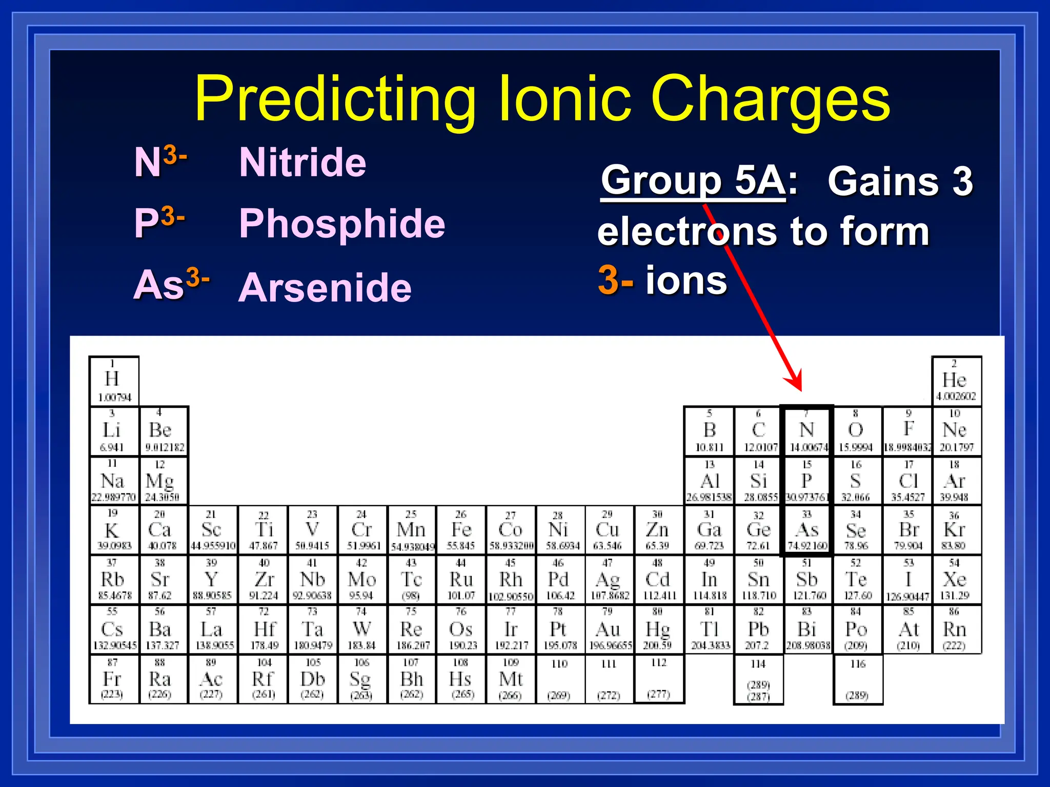 Predicting Ionic Charges
Group 5A: Gains 3
electrons to form
3- ions
N3-
P3-
As3-
Nitride
Phosphide
Arsenide
 