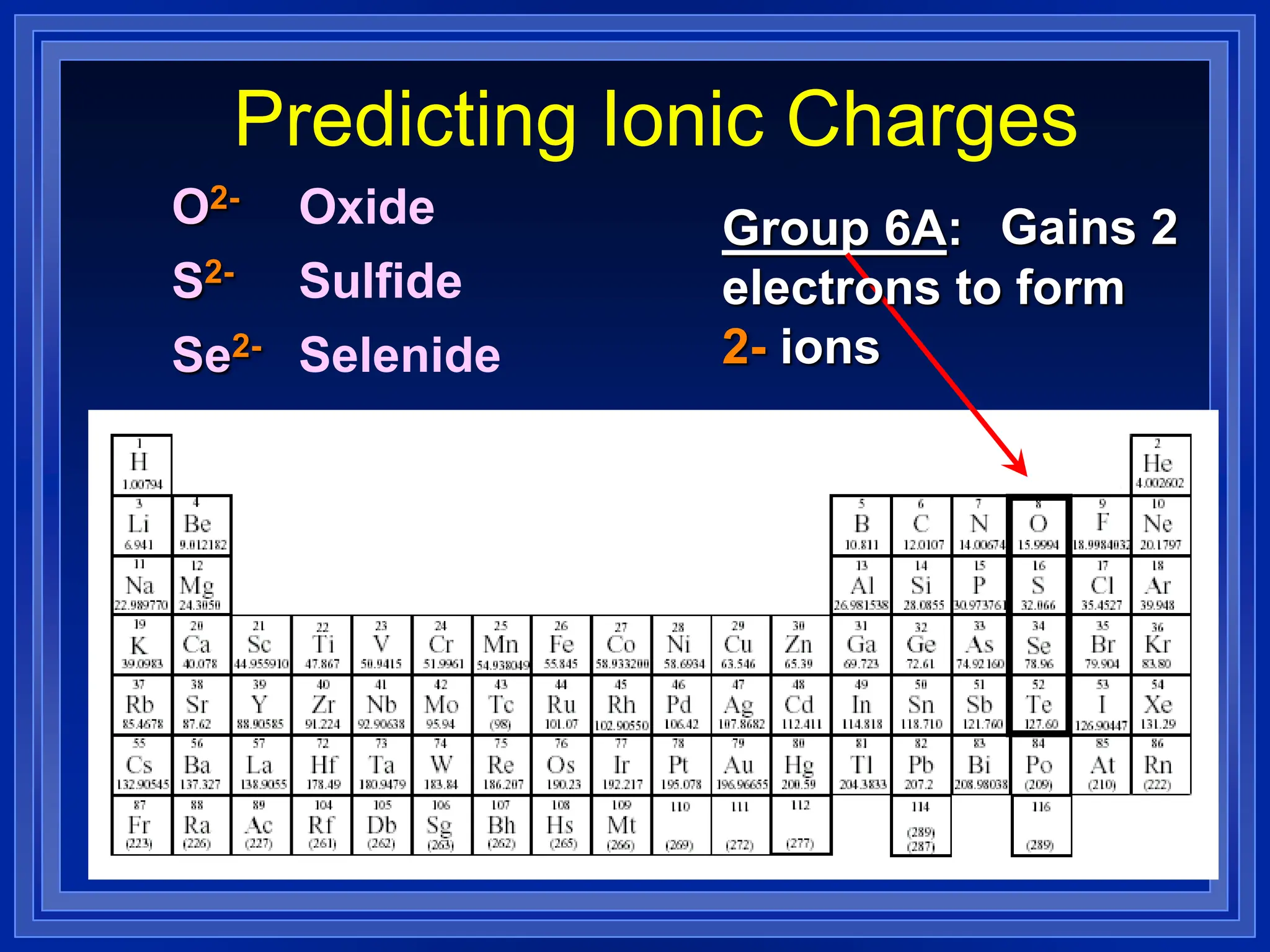 Predicting Ionic Charges
Group 6A: Gains 2
electrons to form
2- ions
O2-
S2-
Se2-
Oxide
Sulfide
Selenide
 