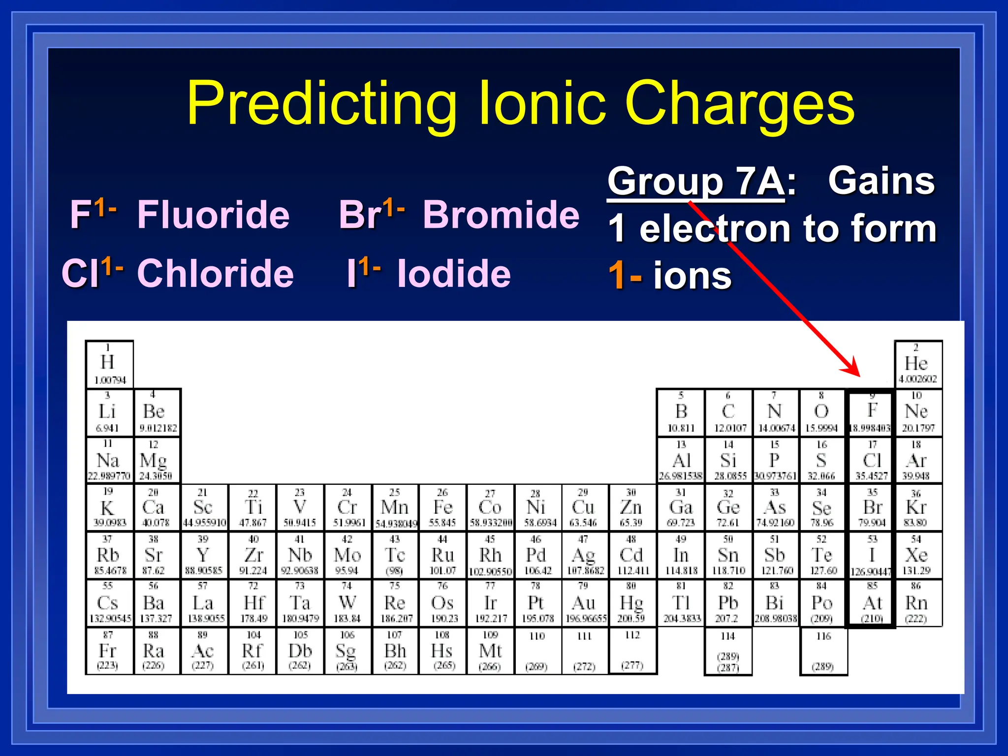 Predicting Ionic Charges
Group 7A: Gains
1 electron to form
1- ions
F1-
Cl1-
Br1-
Fluoride
Chloride
Bromide
I1- Iodide
 