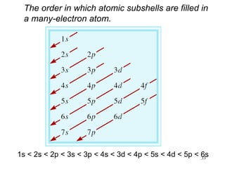 Ch7 quantum theory and the electronic structure of atoms | PDF