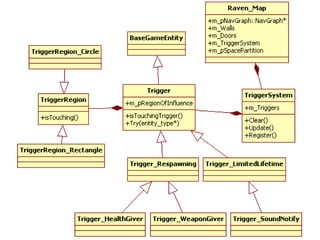 Programming Game AI by Example. Ch7. Raven | PPTX