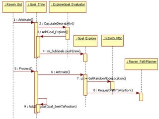 Programming Game AI by Example. Ch7. Raven | PPTX