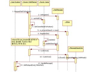 Programming Game AI by Example. Ch7. Raven | PPTX