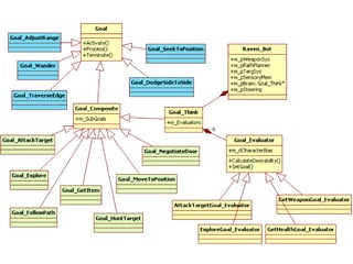 Programming Game AI by Example. Ch7. Raven | PPTX