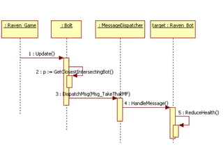 Programming Game AI by Example. Ch7. Raven | PPTX