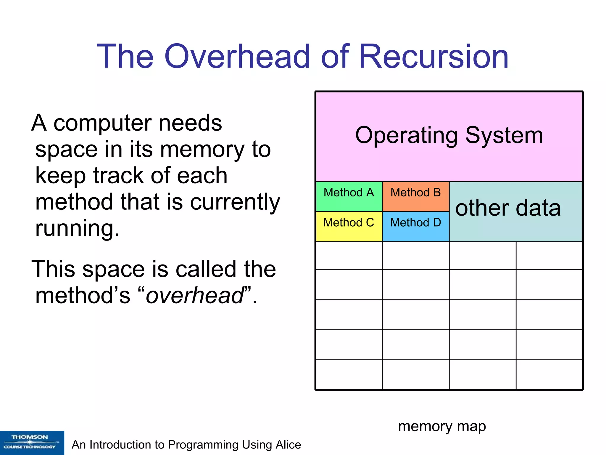 The Overhead of Recursion A computer needs space in its memory to keep track of each method that is currently running. This space is called the method’s “ overhead ”. memory map Method D Method C other data Method B Method A Operating System 