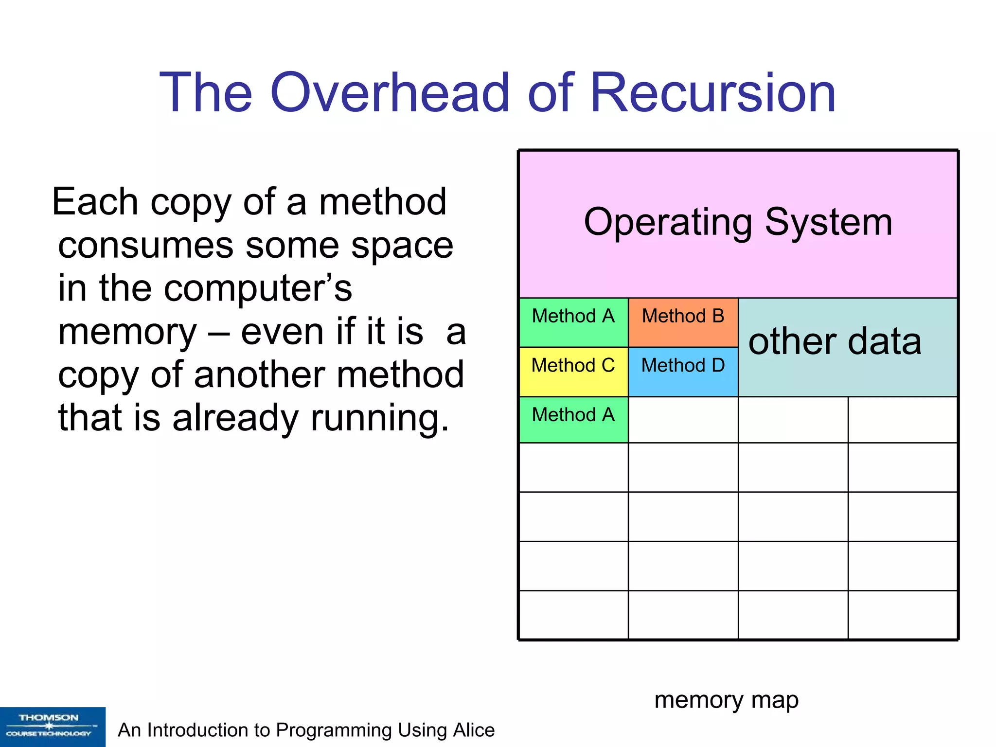 The Overhead of Recursion Each copy of a method consumes some space in the computer’s memory – even if it is  a copy of another method that is already running. memory map Method A Method D Method C other data Method B Method A Operating System 