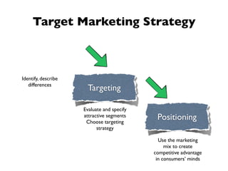 Target Marketing Strategy



Identify, describe
   differences
                      Targeting

                     Evaluate and specify
                     attractive segments
                      Choose targeting
                                             Positioning
                           strategy

                                              Use the marketing
                                                 mix to create
                                            competitive advantage
                                             in consumers’ minds
 