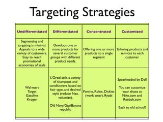 Targeting Strategies
Undifferentiated           Differentiated         Concentrated           Customized

   Segmenting and
 targeting is minimal.     Develops one or
  Appeals to a wide       more products for Offering one or more Tailoring products and
variety of customers.      several customer    products to a single services to each
    Easy to reach        groups with different      segment             customer
     promotional            product needs.
 economies of scale


                         L’Oreal sells a variety
                                                                        Spearheaded by Dell
                            of shampoos and
                         conditioners based on
     Wal-mart                                                            You can customize
                         hair type, and desired
      Target                                     Porshe, Rolex, Dickies    your shoes at
                           style (reduce frizz,
     Gasoline                                     (work wear), Ryobi       Nike.com and
                                volumize).
      Kroger                                                               Reebok.com
                         Old Navy/Gap/Banana
                                                                       Back to old school!
                               republic
 
