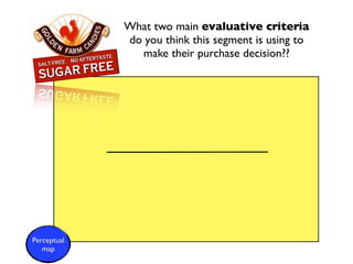 What two main evaluative criteria
             do you think this segment is using to
               make their purchase decision??




Perceptual
   map
 