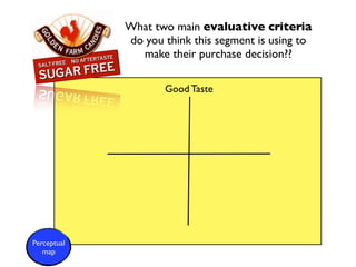 What two main evaluative criteria
             do you think this segment is using to
               make their purchase decision??

                    Good Taste




Perceptual
   map
 