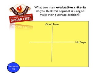 What two main evaluative criteria
             do you think this segment is using to
               make their purchase decision??

                    Good Taste




                                          No Sugar




Perceptual
   map
 