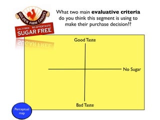 What two main evaluative criteria
             do you think this segment is using to
               make their purchase decision??

                    Good Taste




                                          No Sugar




                     Bad Taste
Perceptual
   map
 