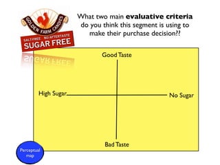 What two main evaluative criteria
                      do you think this segment is using to
                        make their purchase decision??

                             Good Taste




         High Sugar                                No Sugar




                              Bad Taste
Perceptual
   map
 