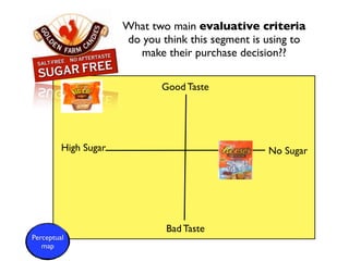 What two main evaluative criteria
                      do you think this segment is using to
                        make their purchase decision??

                             Good Taste




         High Sugar                                No Sugar




                              Bad Taste
Perceptual
   map
 