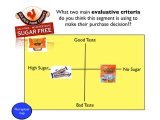 What two main evaluative criteria
                      do you think this segment is using to
                        make their purchase decision??

                             Good Taste




         High Sugar                                No Sugar




                              Bad Taste
Perceptual
   map
 