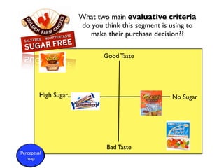 What two main evaluative criteria
                      do you think this segment is using to
                        make their purchase decision??

                             Good Taste




         High Sugar                                No Sugar




                              Bad Taste
Perceptual
   map
 