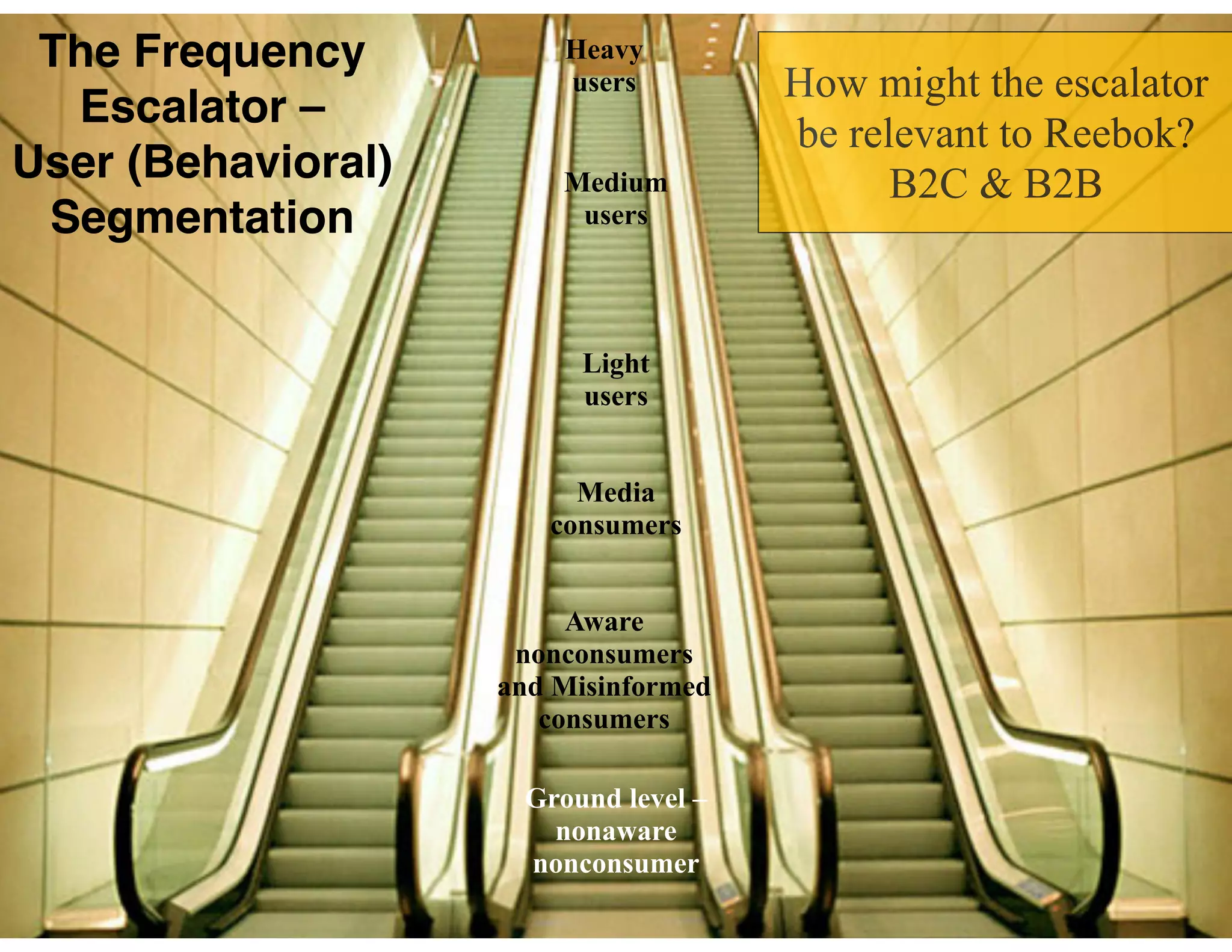 The Frequency
Escalator –  
User (Behavioral)
Segmentation
Ground level –
nonaware
nonconsumer
Aware
nonconsumers
and Misinformed
consumers
Media
consumers
Light
users
Medium
users
Heavy
users How might the escalator
be relevant to Reebok?
B2C & B2B
 