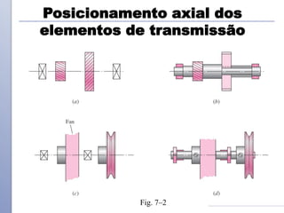 Posicionamento axial dos
elementos de transmissão
Fig. 7–2
 
