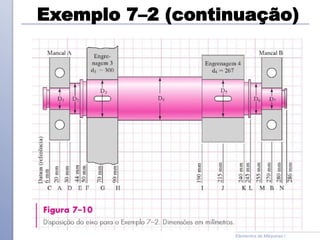 Exemplo 7–2 (continuação)
Elementos de Máquinas I
 