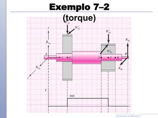 Elementos de Máquinas I
Exemplo 7–2
(torque)
 