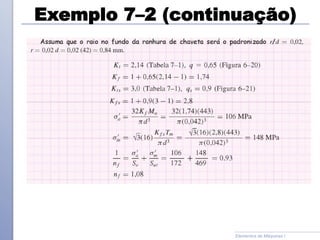 Exemplo 7–2 (continuação)
Elementos de Máquinas I
 